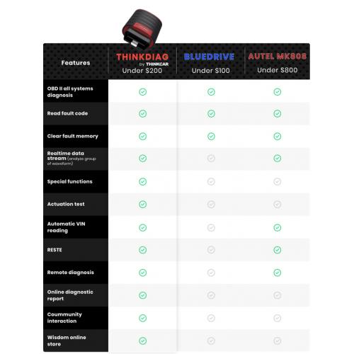 THINKDIAG Professional OBD OBD2 Scanner Car Diagnostic Check Tool  Android & iOS FOR YEAR 1996 AND UP